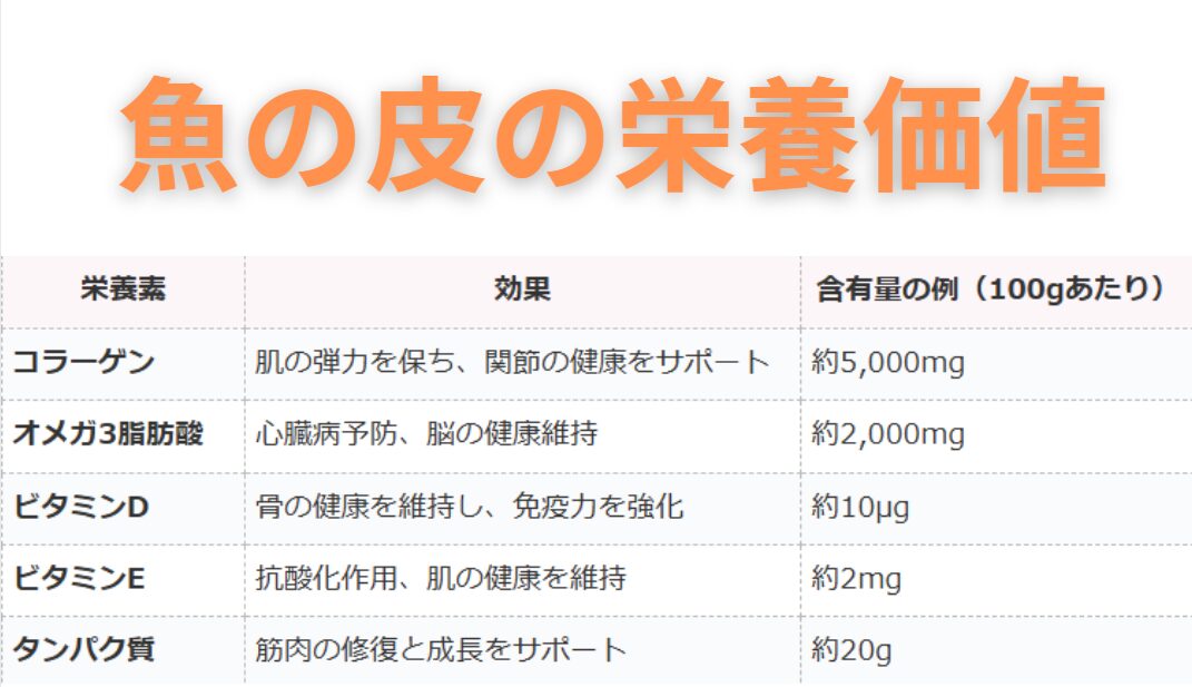魚の皮に含まれる栄養価値一覧表。釣太郎