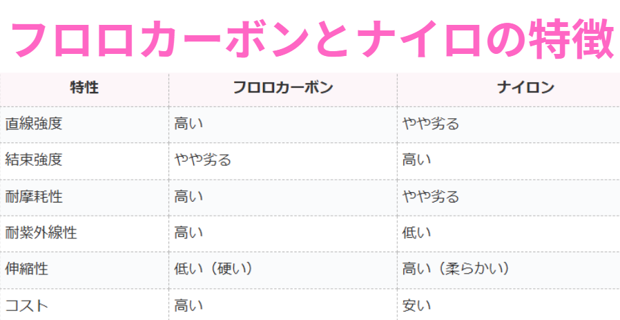 フロロカーボンとナイロンの違い説明。ライン比較。釣太郎