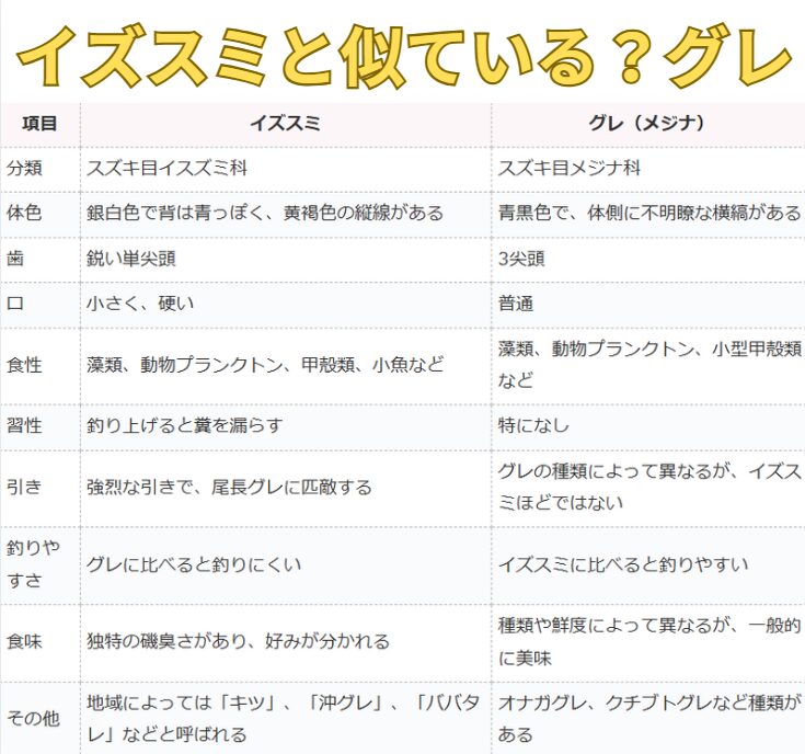 イズスミとグレ（メジナ）、よく似た魚だが何が違う？フカセ釣り初心者へ、一覧表にしてご説明します。釣太郎