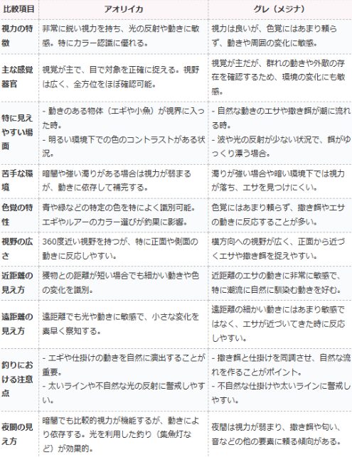 グレ（メジナ）とアオリイカ、ともに視力がいいが、具体的にどう違う？釣太郎