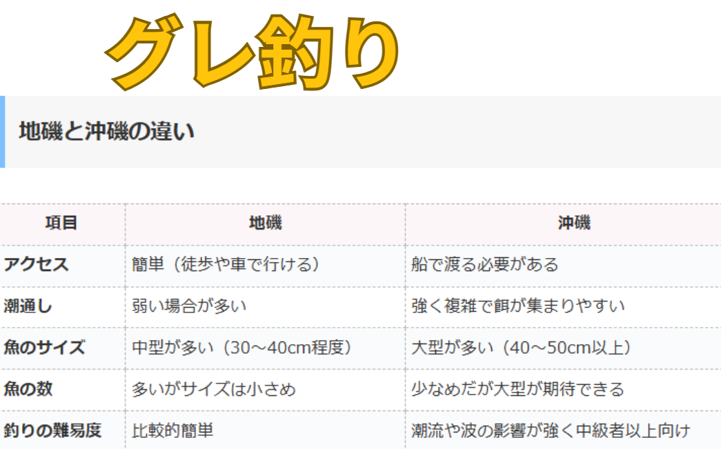 グレ(メジナ)釣り、堤防と磯の違い説明。フカセ釣り入門。釣太郎