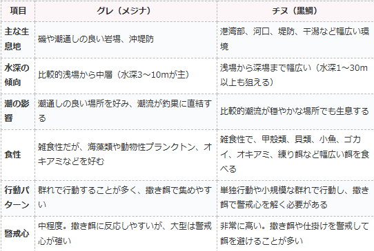 グレ（メジナ）とチヌ（黒鯛）、生態や行動の違いを釣人用にChatGPTが一覧表にしました。釣太郎