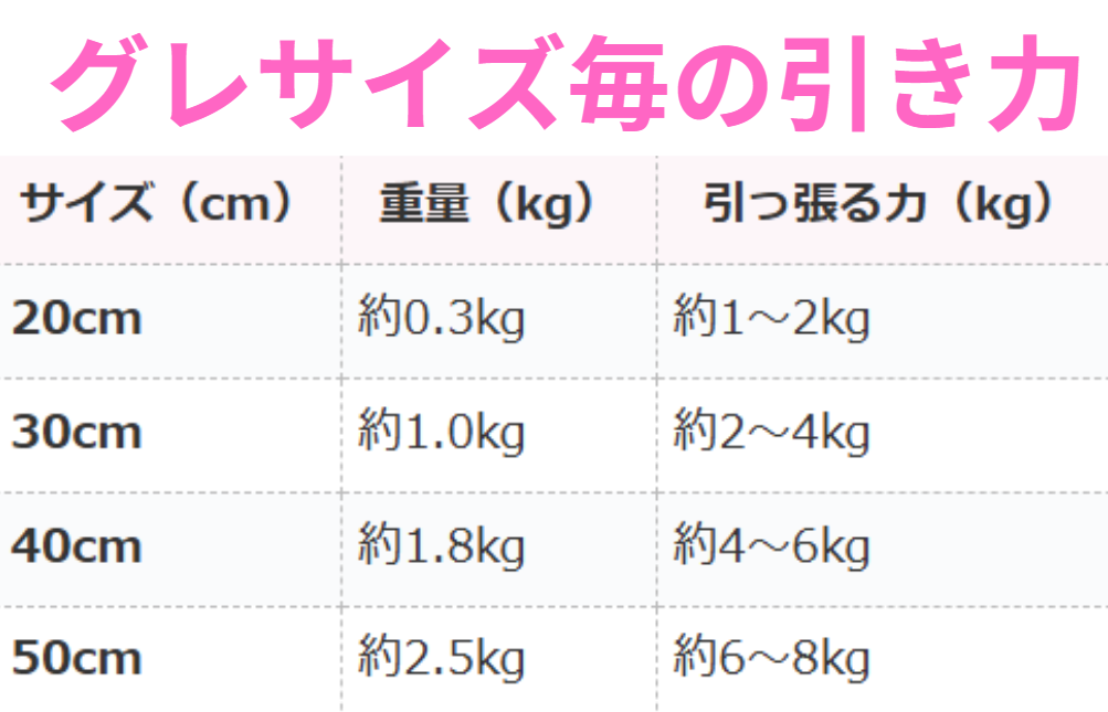 グレ(メジナ)の引く力の強さを、大きさごとに一覧表に。フカセ釣り参考資料。釣太郎