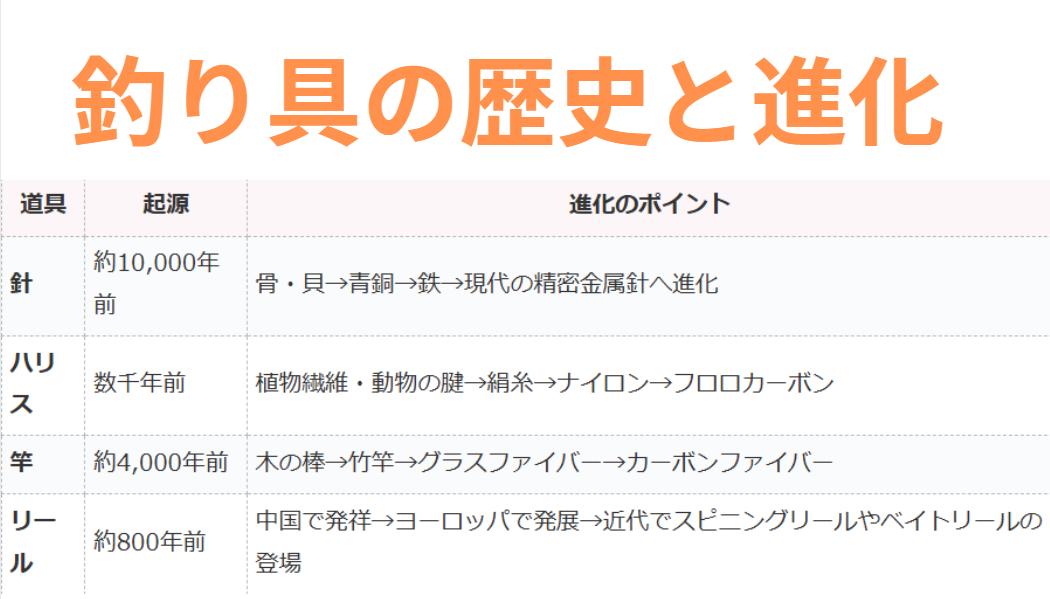 釣り道具の歴史と進化紹介。釣太郎