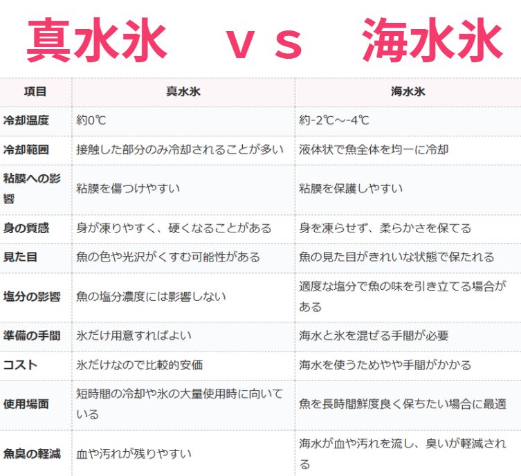 海水氷が魚冷却に適している理由を、釣り糸のご説明。釣太郎