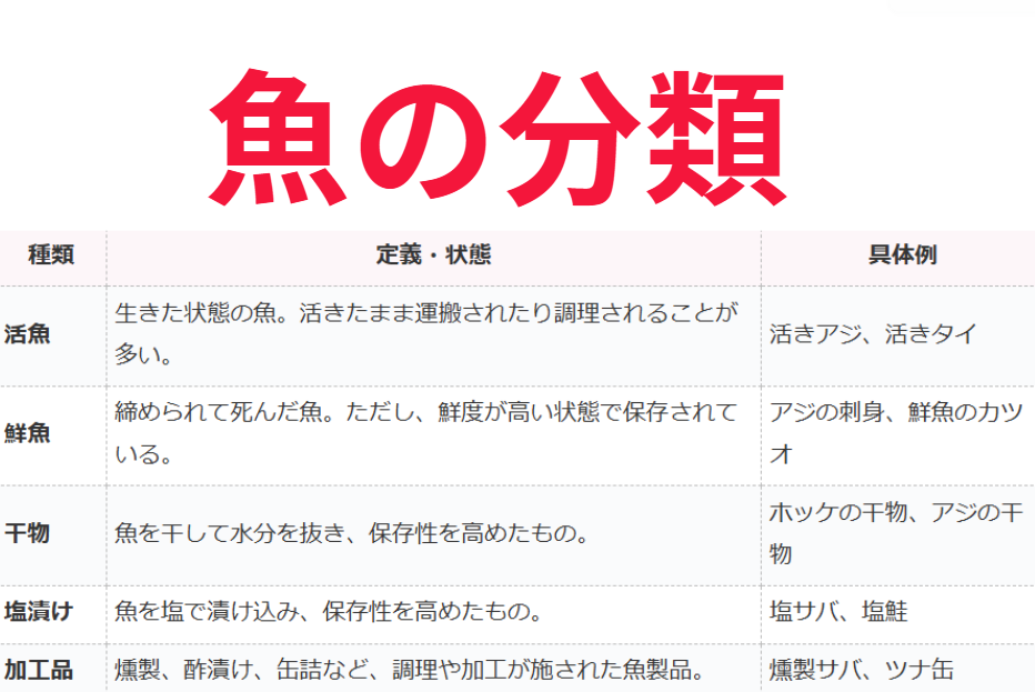 鮮魚とはどういう状態を指すのか、釣太郎がご説明します。