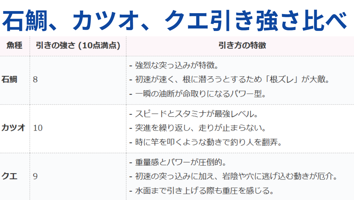 釣人には匹の強さで有名な石鯛、クエ、カツオ。最も強烈な魚はどれか？釣太郎