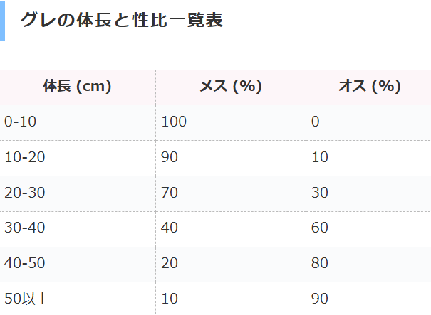 グレ（メジナ）の体長と性比一覧表。フカセ釣り入門。釣太郎