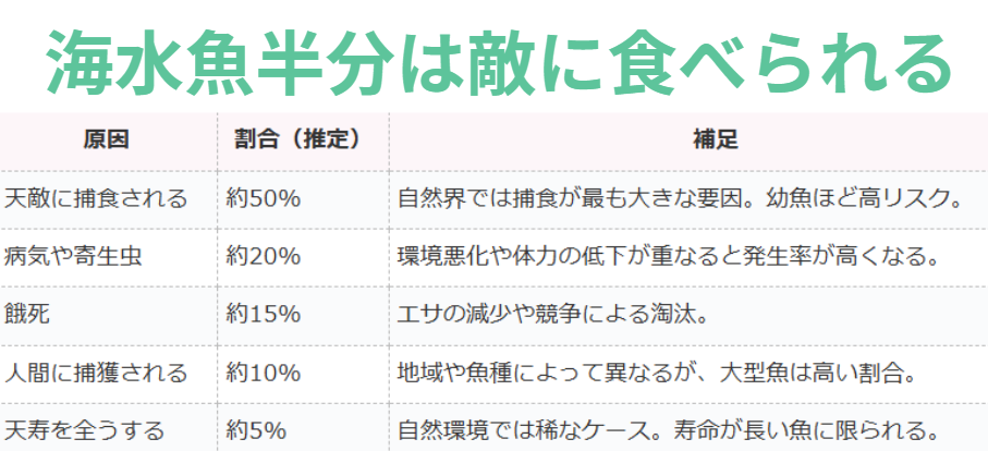 海水魚の半分は、天敵に食べられ、寿命を全うするのは極僅か。釣太郎