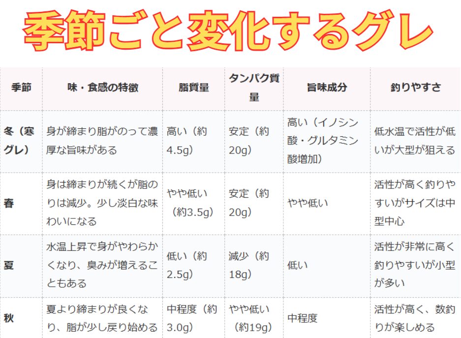 季節ごとに変化するグレ（メジナ）。フカセ釣り参考資料。釣太郎