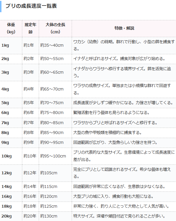 青物魚ブリの成長速度一覧表。釣太郎