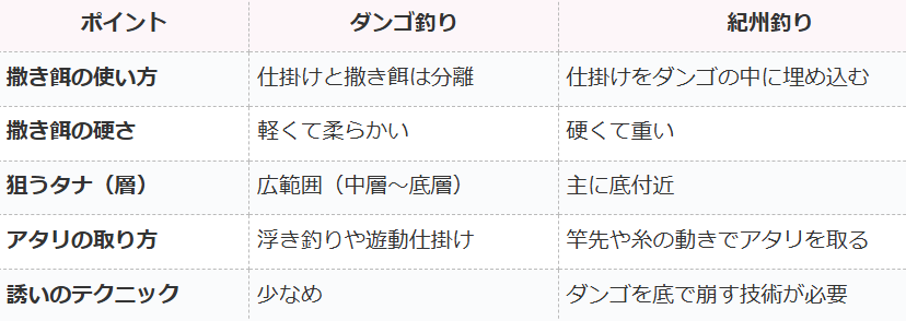 チヌ釣り。ダンゴ釣りと紀州釣りは違いのご説明。釣太郎