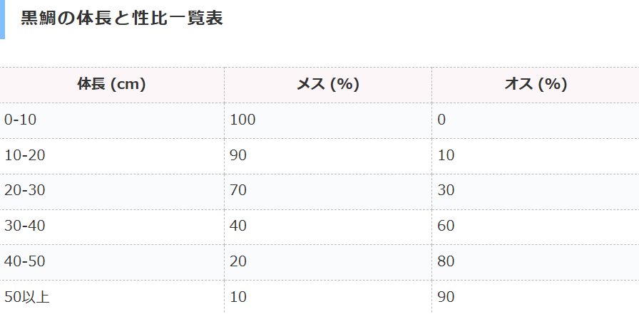 チヌ（黒鯛）の体長と性比一覧表。紀州釣り入門。釣太郎