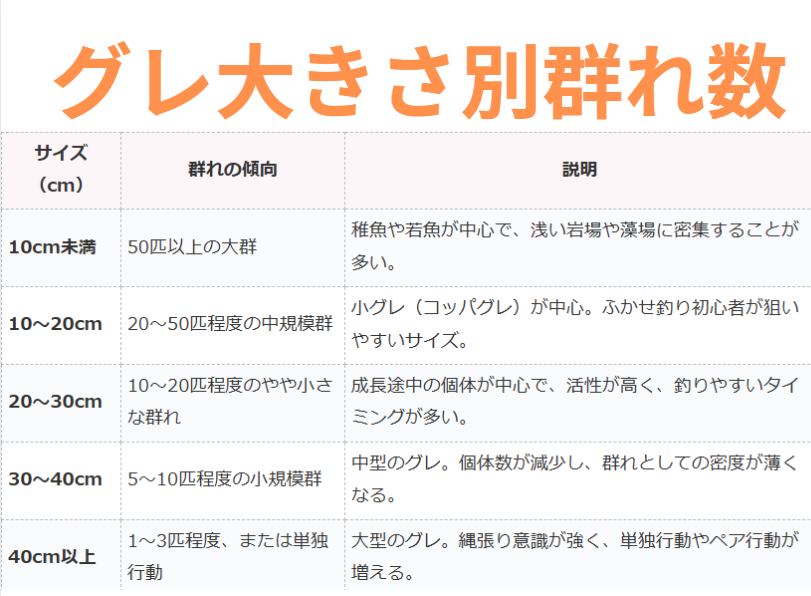 グレのサイズごと群れの数量一覧表。ふかせ釣入門。釣太郎