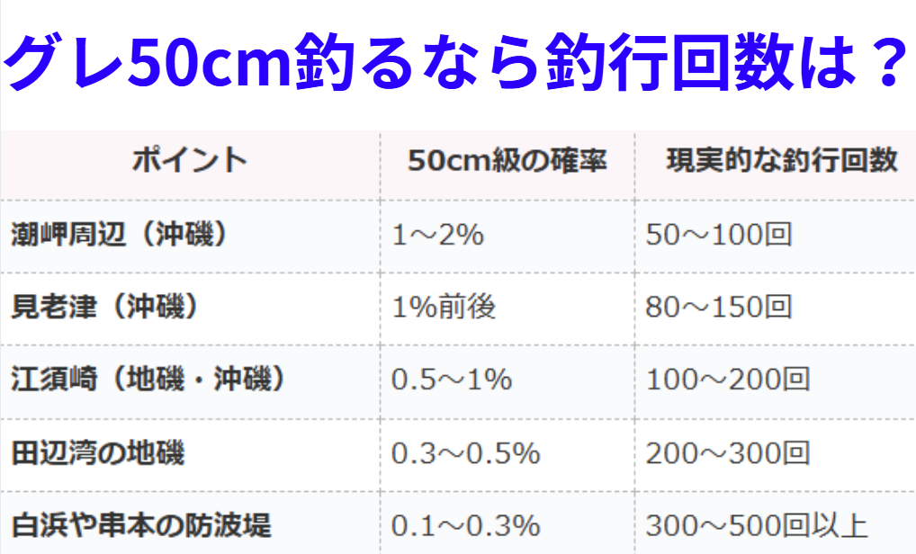 グレ(メジナ)50センチ釣るなら、何回くらい釣行すれば釣れる?釣太郎