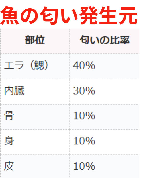 魚の匂いの発生元を、部位ごとに示した一覧表。釣太郎