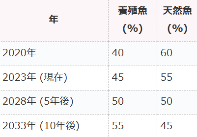 養殖魚と天然魚の割合。過去現在未来予測表。釣太郎