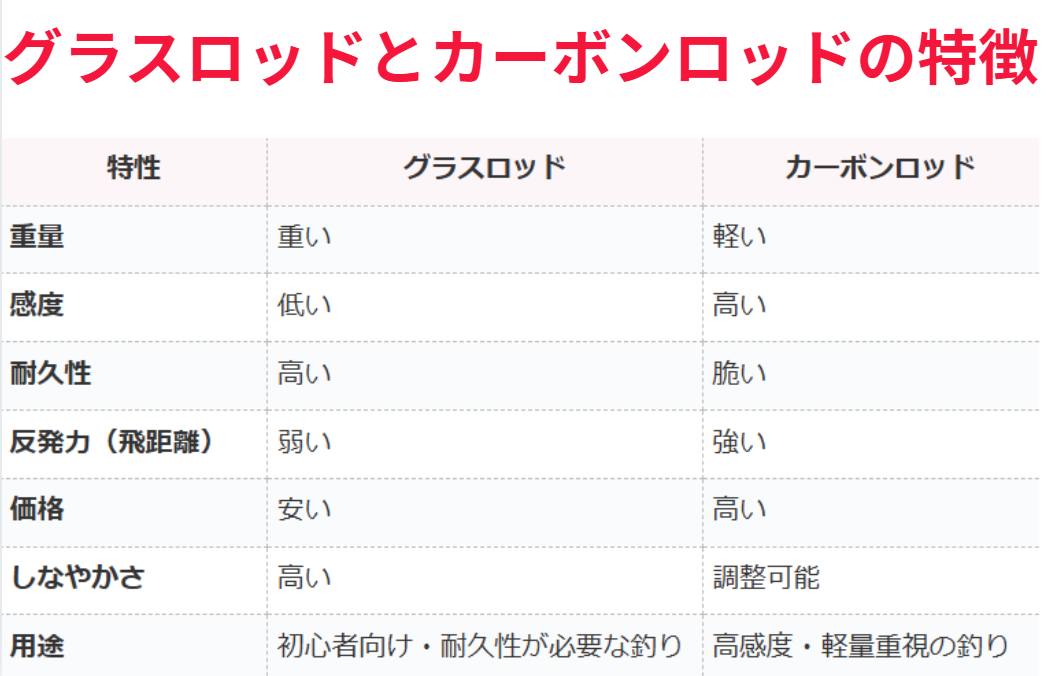 釣り竿にはカーボンロッドとグラスファイバーの2種がある。その特徴説明。釣太郎