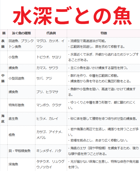 水深ごとに泳ぐ魚を、一覧表にしてご説明します。釣太郎