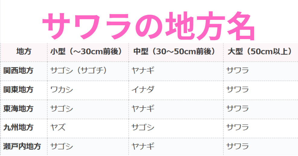 サワラの大きさごとに地方名一覧表。釣太郎