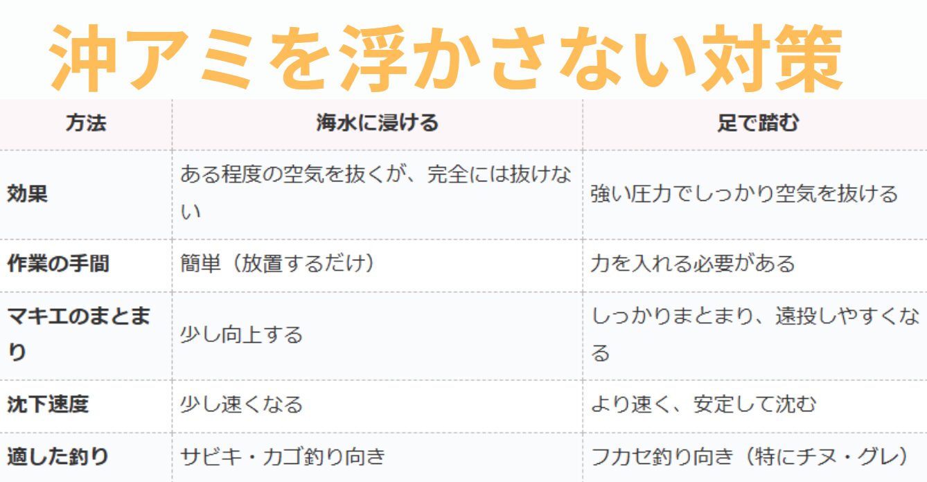 沖アミを浮かさないために、海水に浸けると、足で踏むは、どちらが効果的か?釣太郎