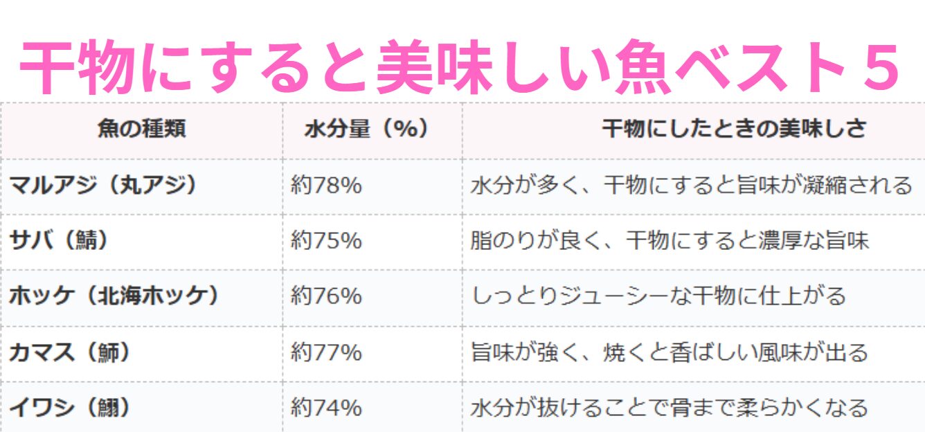 魚は水分が多いほど、干物にすると美味しい。釣太郎