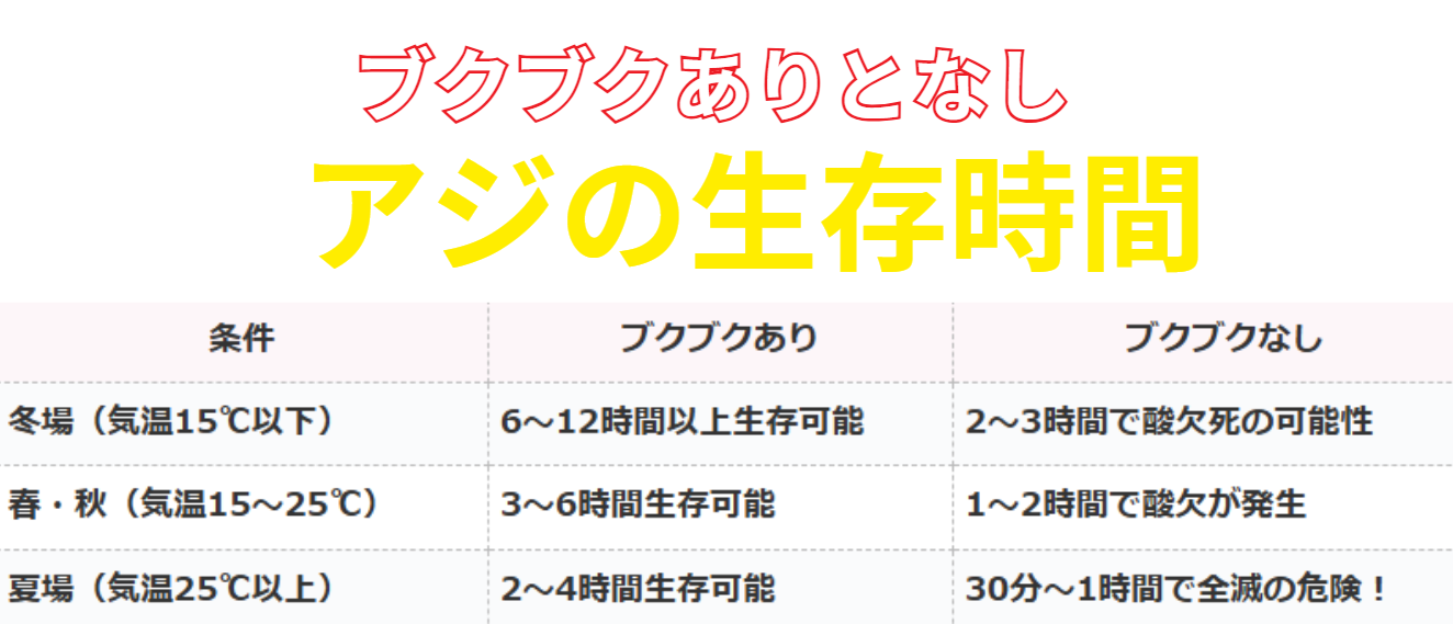 ブクブク（エアーポンプ）有りと無し。活アジの生存時間比較。釣太郎