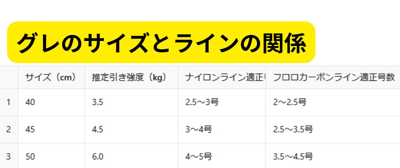 グレ(メジナ)のサイズごとに引きの強さと、ハリスの太さ関係。フカセ釣り入門。釣太郎