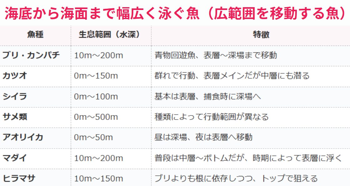 海底から海面まで幅広く泳ぐ魚（広範囲を移動する魚）紹介。釣太郎