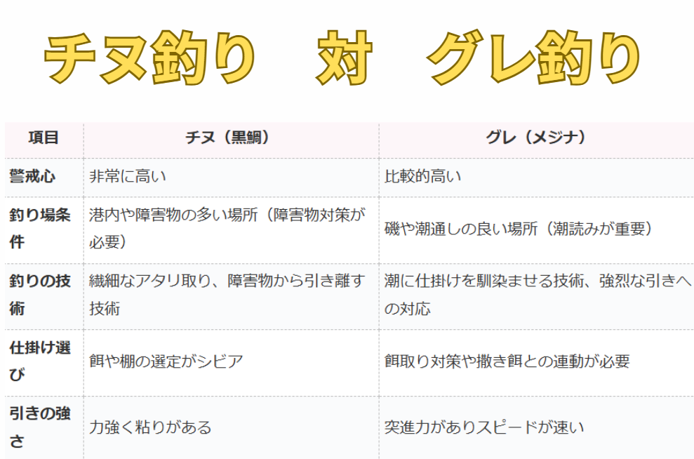 釣るのが難しいのはチヌ（黒鯛）、グレ（メジナ）どっち？釣太郎