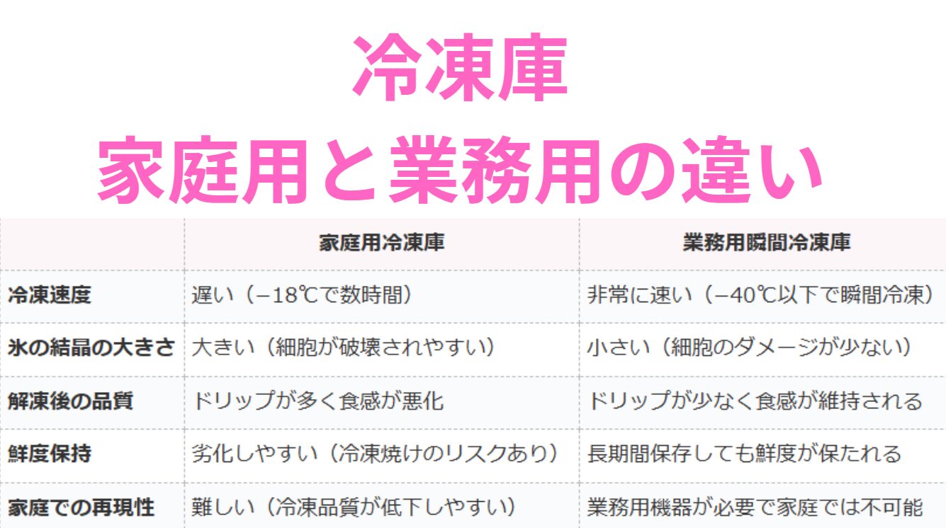 冷凍庫、家庭用と業務用とは、どれほど違いがあるのか？釣太郎