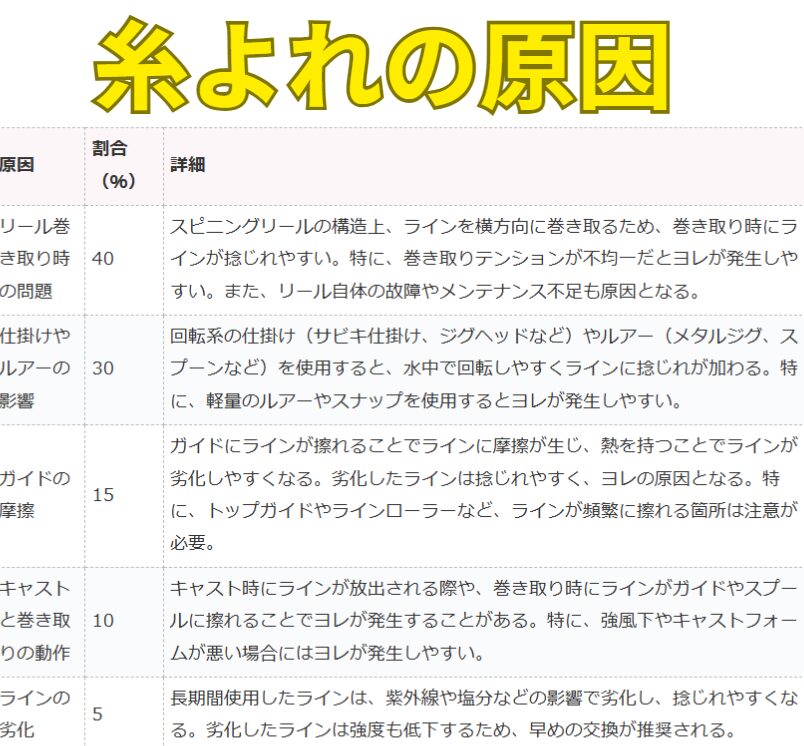 糸よれの原因はリールの巻取りが40%占める。釣太郎