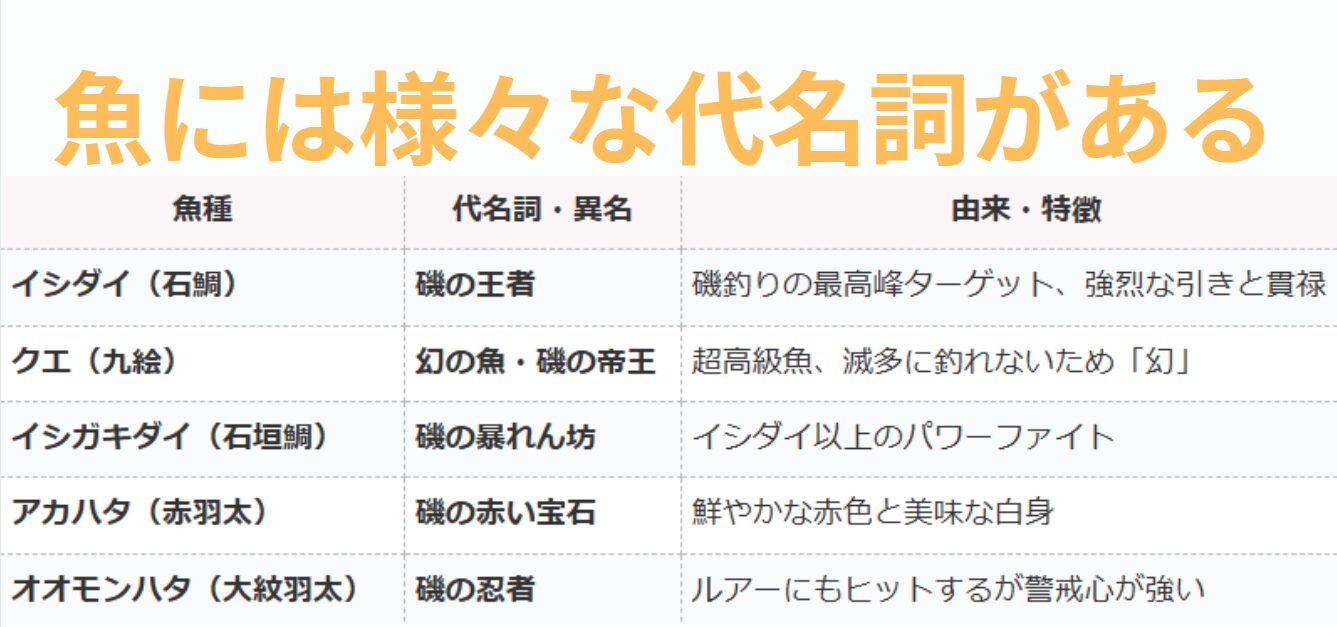 魚には、様々な代名詞や異名がある。釣太郎