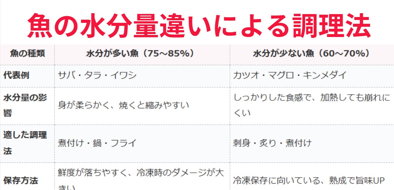 魚には 水分量が多いものと少ないものがあります。釣太郎