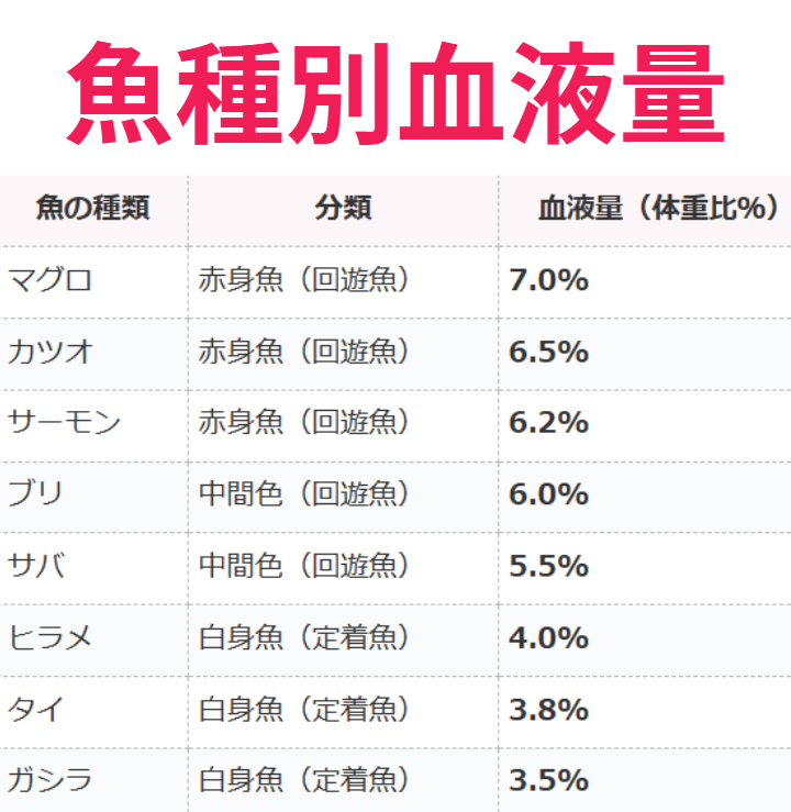 魚種別血液量。回遊魚は多い。釣太郎