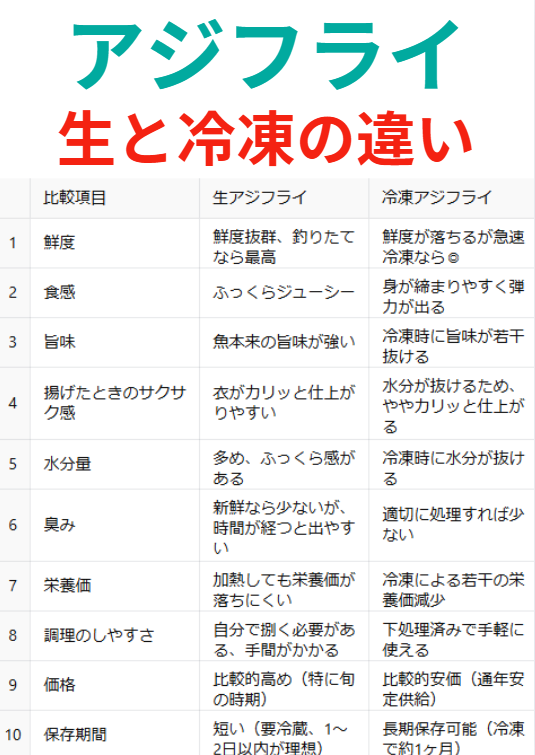 アジフライ生と冷凍の違い一覧表。釣太郎
