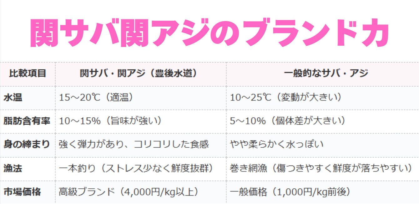 関サバ関アジのブランド力の秘密。釣太郎