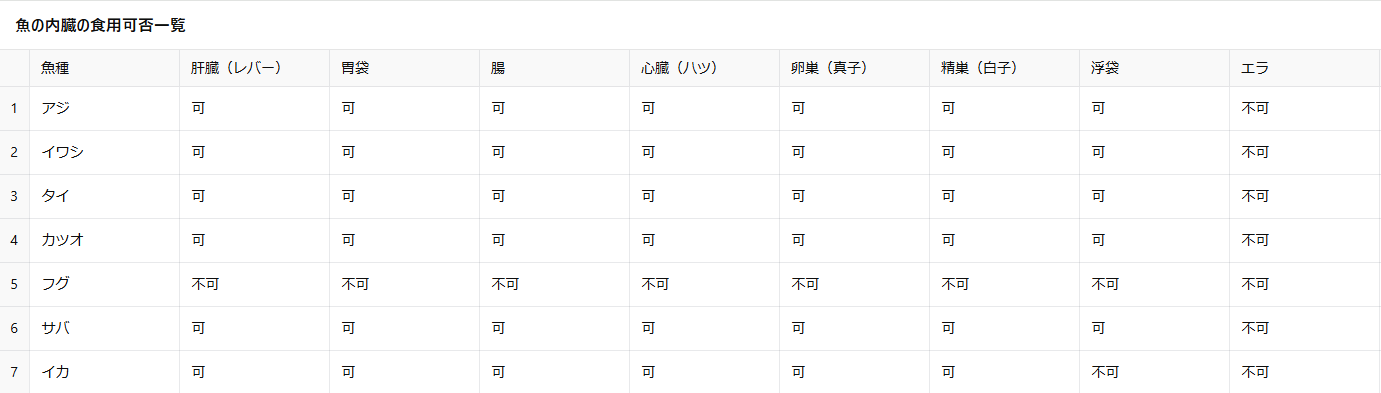 魚の内臓は食べれるのか。ご説明。釣太郎