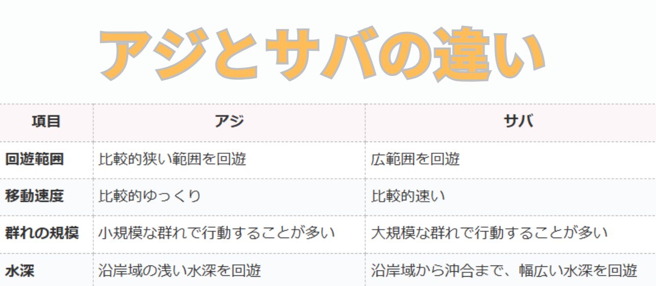 回遊魚としてのサバとアジの違いを分析。釣太郎