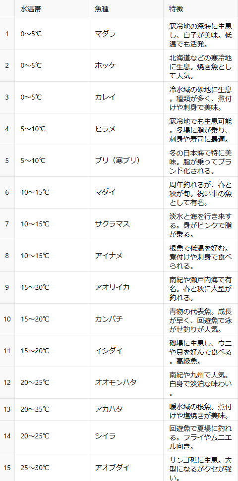 「【釣り人必見】水温ごとに生息する釣り魚一覧。釣太郎