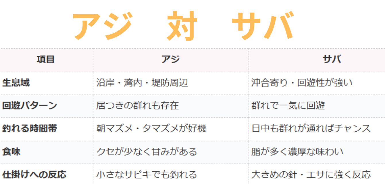 アジとサバの違い説明。サビキ釣り入門。釣太郎
