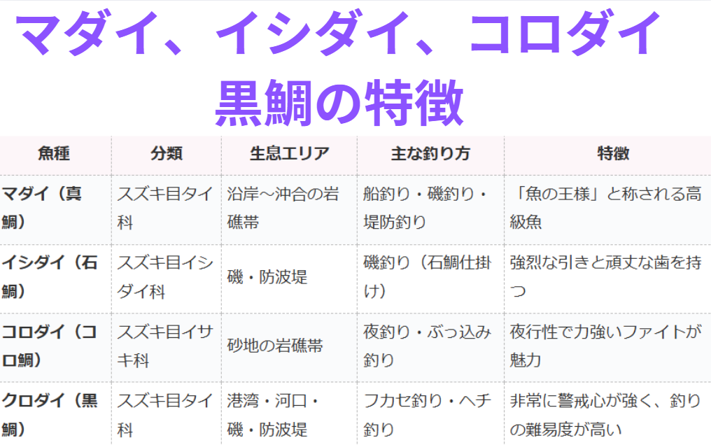 釣り人に人気の鯛科の魚、真鯛、石鯛、コロダイ、チヌ（黒鯛）の特徴説明。釣太郎