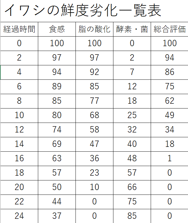 イワシを時間経過とともに食感、脂の酸化、酵素・菌、総合表しました。釣太郎
