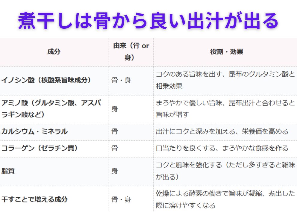 煮干しは骨からいい風味の出汁が出る。釣太郎