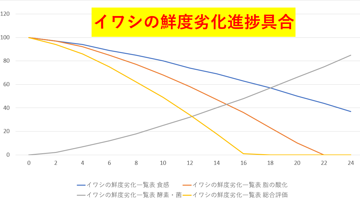 イワシを時間経過とともに食感、脂の酸化、酵素・菌、総合評価をグラフ化しました。釣太郎