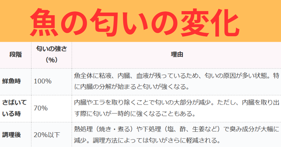 魚調理の匂いの変化指数一覧表。釣太郎