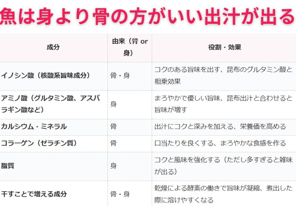 魚の出汁は、身より骨の方がいいものが取れ優れている。釣太郎