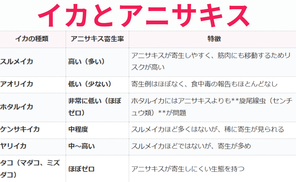 種類ごとのイカとアニサキスの関係。釣太郎