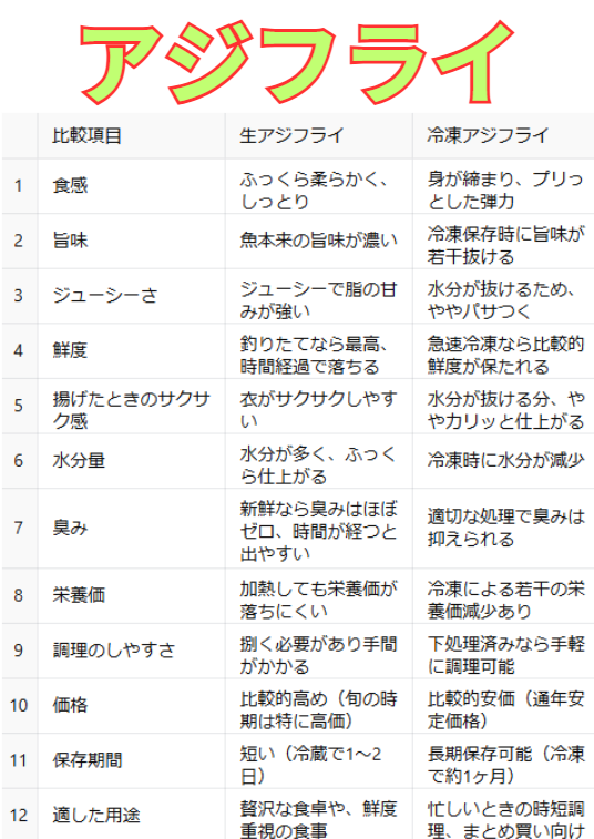 アジフライは生と冷凍、どれだけ、何が違う？詳しくご説明します。釣太郎