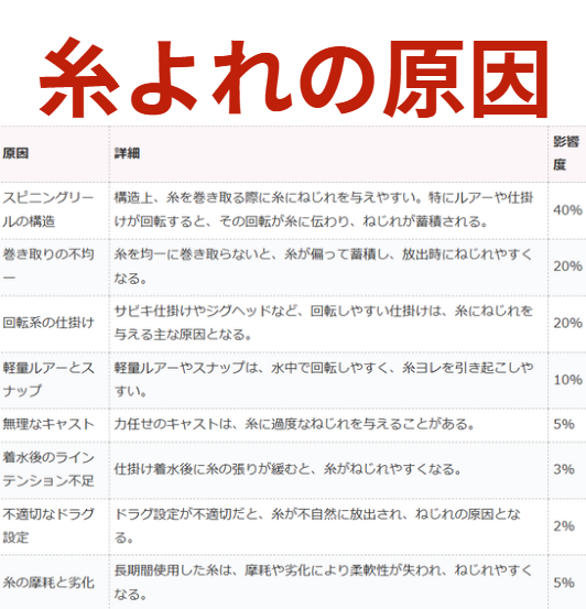 釣り人の大敵、糸ヨレの原因分析。釣太郎